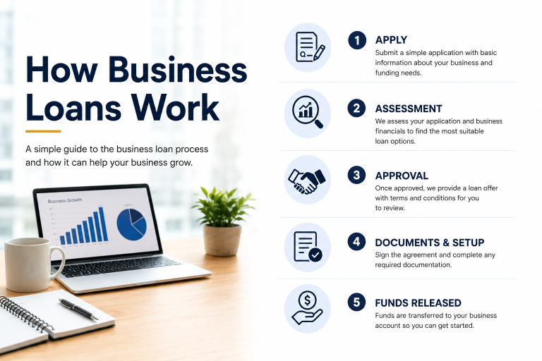 how business loans work
